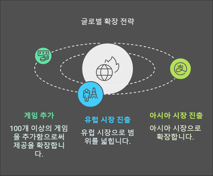 글로벌 확장 전략