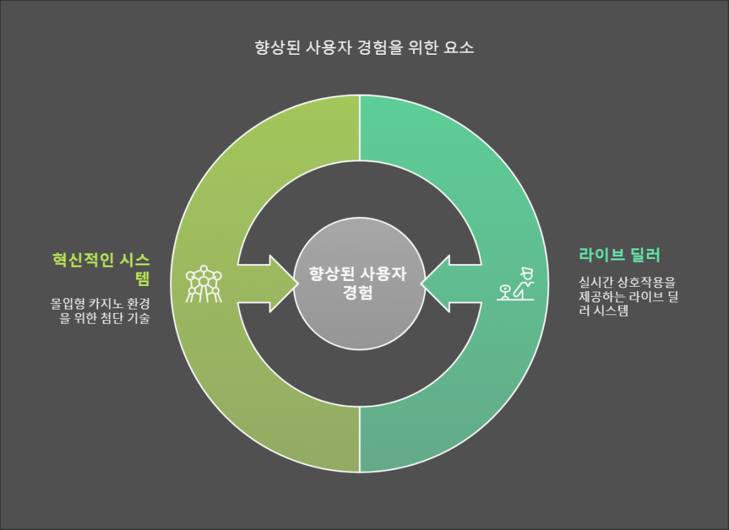 향상괸 사용자 경험을 위한 요소