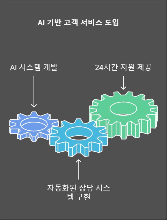 AI 기반 고객 서비스 도입