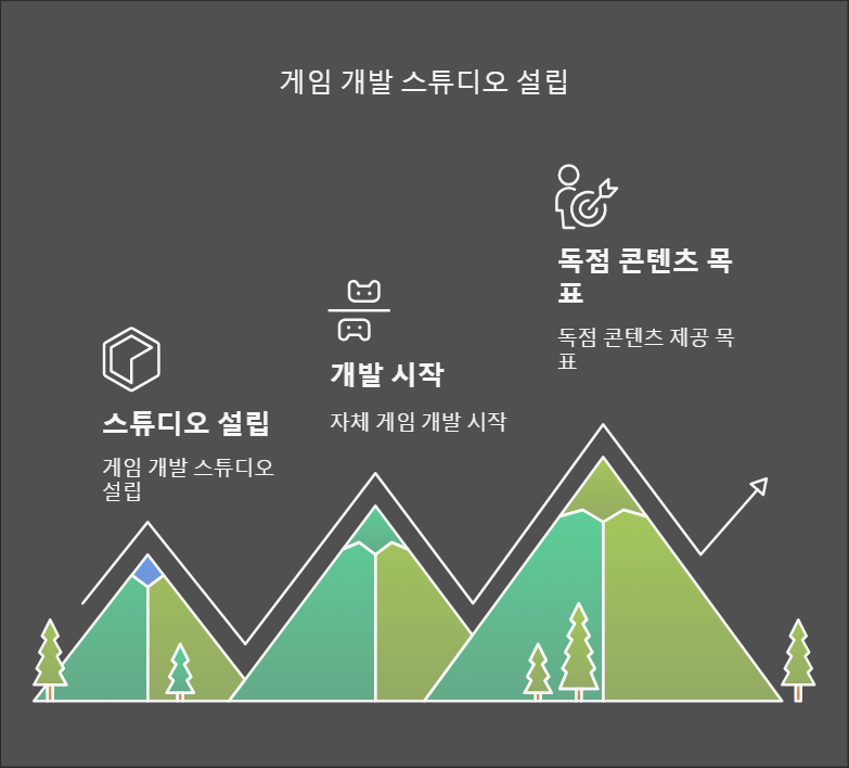 게임 개발 스튜디오 설립