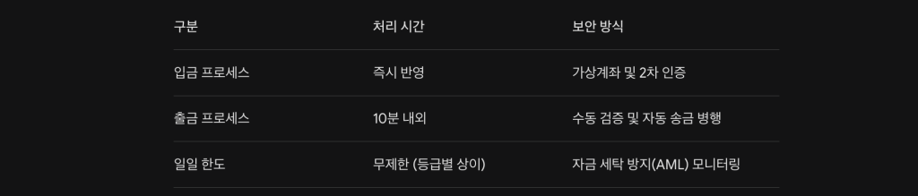 뱅크카지노 분석 이미지 - 입출금 시스템 및 자금 관리 투명성